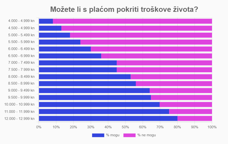 64% osoba u Hrvatskoj smatra da s plaćom ne može pokriti svoje troškove života