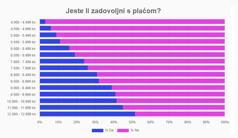79% ispitanika u Hrvatskoj nije zadovoljno sa svojom plaćom