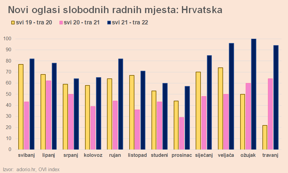 Analiza: Tržište rada 2022. travanj