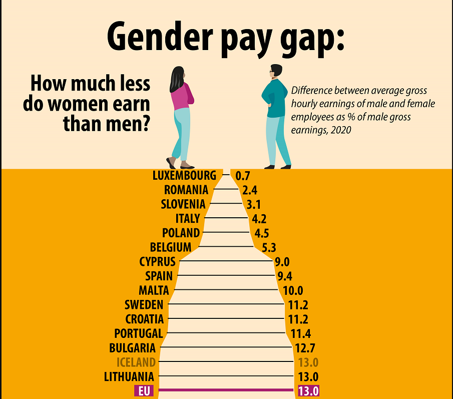 Gender Pay Gap u Hrvatskoj nije 11% kako EUROSTAT prikazuje, nego je 23%. Evo zašto...