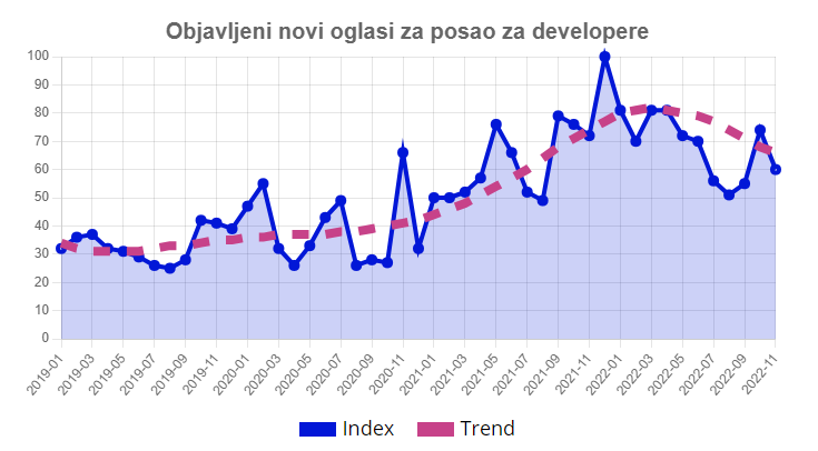 Istraživanje: Potražnja za developerima nastavlja padati
