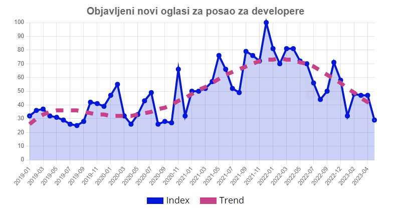 Istraživanje: Potražnja za developerima nastavlja padati