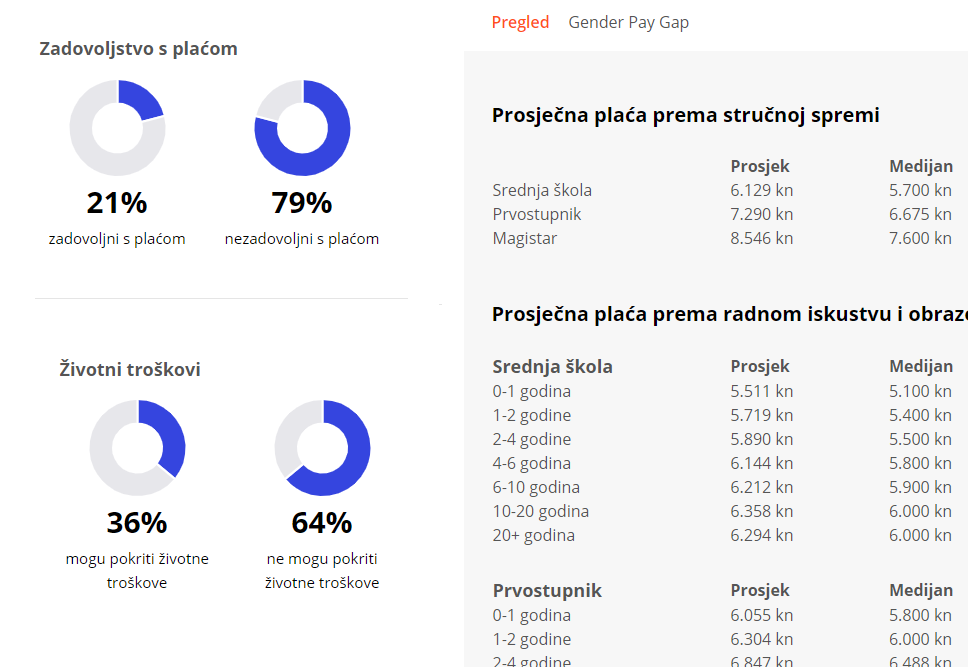 Rezultati istraživanja o plaćama u Hrvatskoj