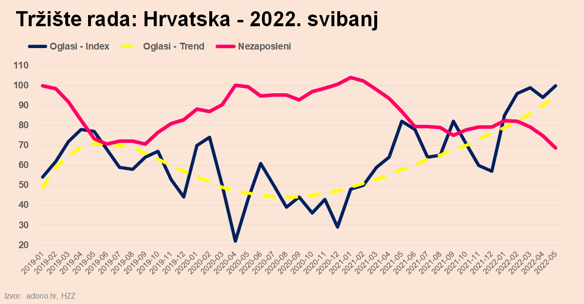 Tržište rada: svibanj 2022 